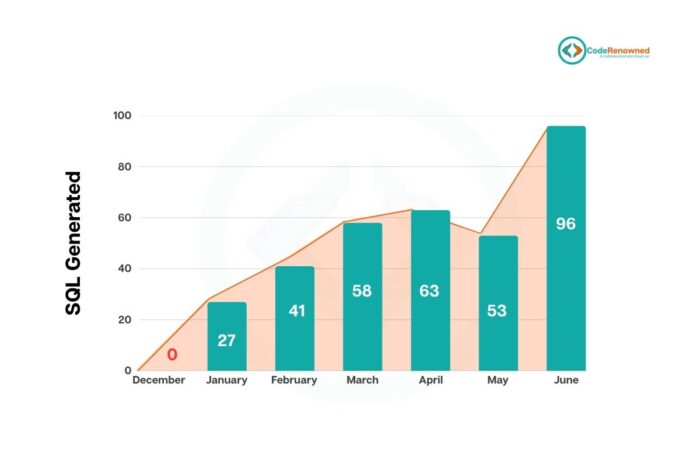 Total SQL Lead Generation graph
