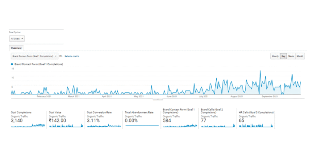 Analytics Dashboard of this case study