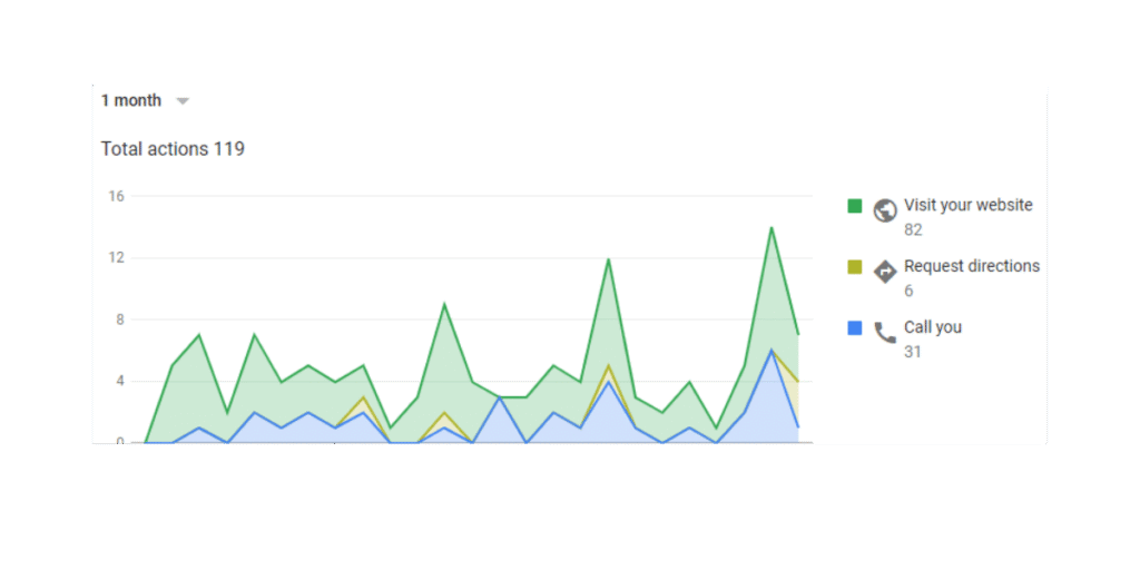 GBB Dashboard of this case study to see the organic result