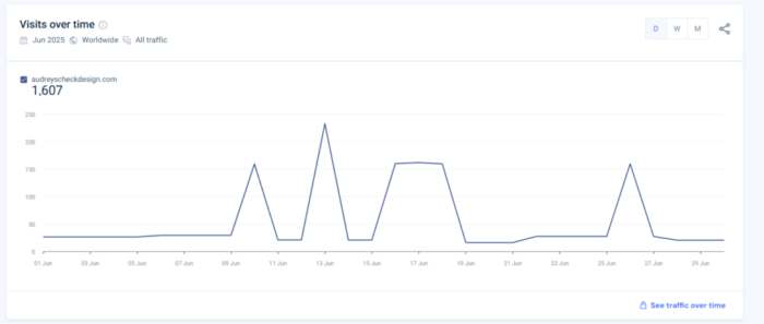 Interior Design Brand website traffic dashboard