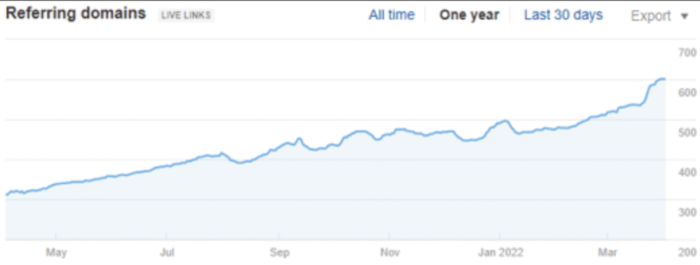 Referring domain dashboard