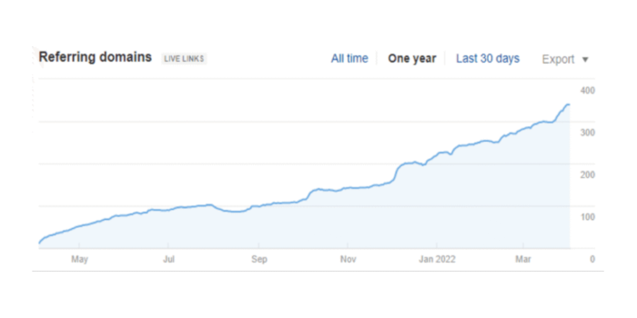SaaS Case Study Backlink dashboard