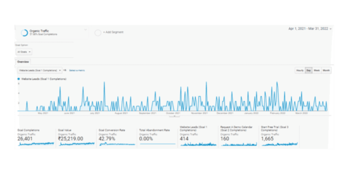 SaaS Case Study Google Analytics Dashboard