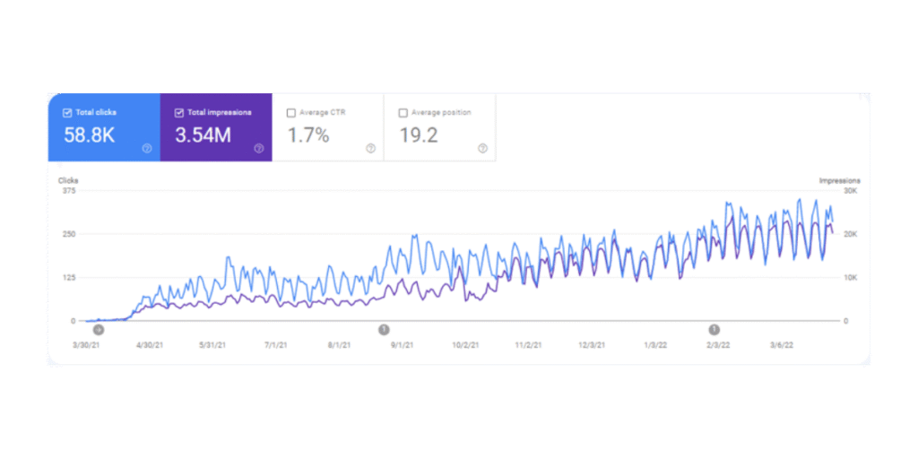 SaaS Case Study Search console Dashboard