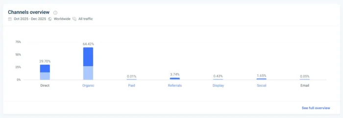 Traffic Channels Overview